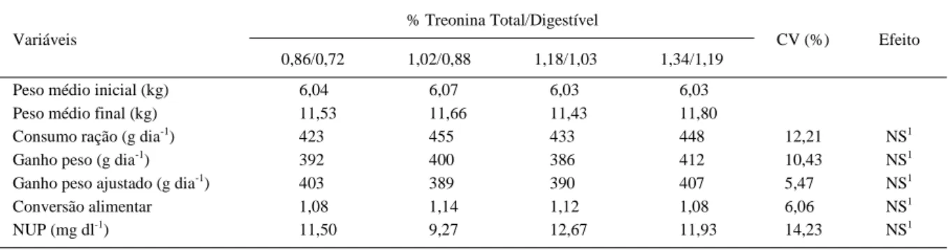 Tabela 2 - Efeito dos níveis de treonina sobre as variáveis de desempenho na fase I (6,04 a 11,60kg) e sobre o nitrogênio da uréia plasmática (NUP).