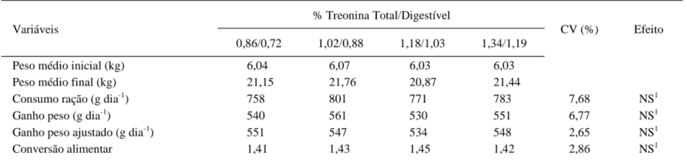Tabela 3 - Efeito dos níveis de treonina sobre as variáveis de desempenho nas fases I e II (6,04 a 21,30kg)