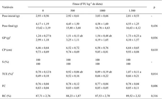 Tabela 2 - Desempenho produtivo de alevinos de jundiá (Rhamdia quelen) alimentados com níveis crescentes de fitase na dieta durante 45 dias.