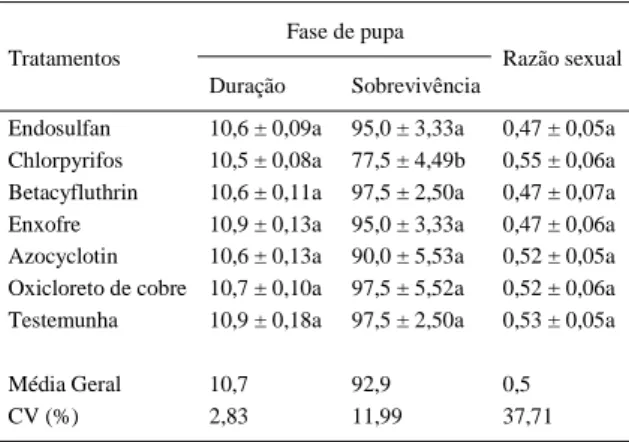 Tabela 2 - Duração (dias) e sobrevivência (%) (±EP) de pupas e razão sexual (±EP) de adultos de Chrysoperla externa (Hagen, 1861) (Neuroptera: Chrysopidae), provenientes de pupas pulverizadas com produtos fitossanitários (25 ± 2 o C, UR de 70 ± 10% e 12h –