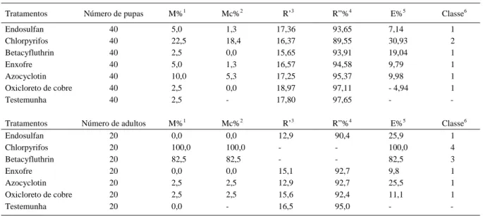 Tabela 3 - Porcentagem de mortalidade, número médio de ovos/fêmea/dia, viabilidade dos ovos (%), efeito total (E) e classe de toxicidade para alguns compostos aplicados a pupas e adultos de Chrysoperla externa (Hagen, 1861) (Neuroptera: Chrysopidae) (25 ± 