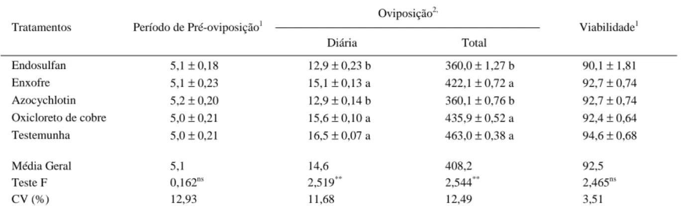 Tabela 4 - Período de pré-oviposição (em dias), oviposição diária, total e viabilidade (%) (± EP) de ovos provenientes de adultos de Chrysoperla externa (Hagen, 1861) (Neuroptera: Chrysopidae), pulverizados com alguns produtos fitossanitários (25 ± 2 o C, 