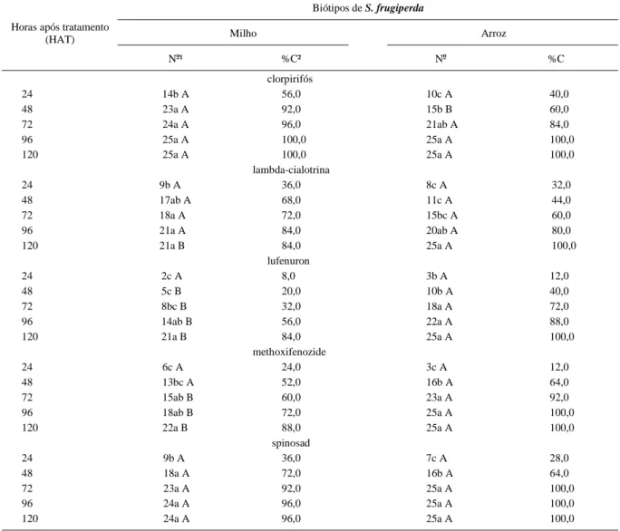 Tabela 1 - Mortalidade (N o ) e eficiência de controle (%C) dos inseticidas clorpirifós, lambda-cialotrina, lufenuron, methoxifenozide e