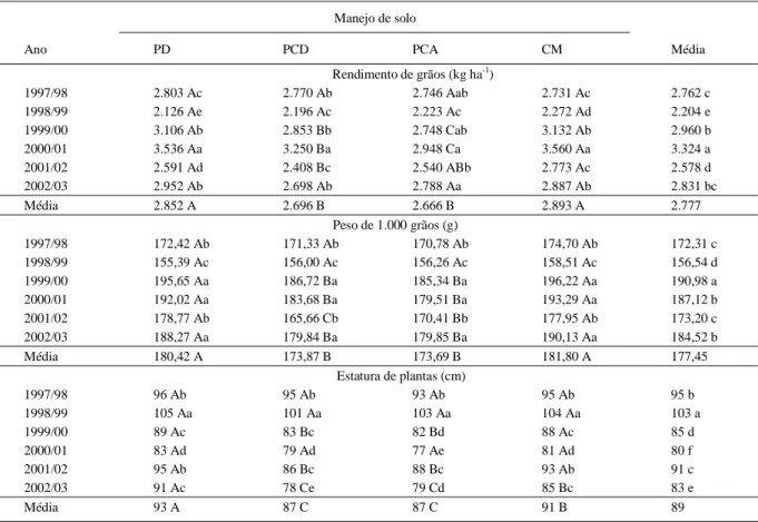 Tabela 1 - Significado do teste F quanto a oito características agronômicas de soja, semeada de 1997 a 2002