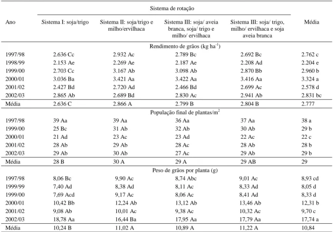 Tabela 3 - Efeito de rotação de culturas no rendimento de grãos, na população final de plantas e no peso de grãos de plantas de soja, cultivar BR-16, em 1997, BRS 137, de 1998 e 1999, e BRS 154, de 2000 a 2002