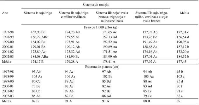 Tabela 4 - Efeito de rotação de culturas no peso de 1.000 de grãos e na estatura de plantas de soja, cultivar BR-16, em 1997, BRS 137, de 1998 e 1999, e BRS 154, de 2000 a 2002
