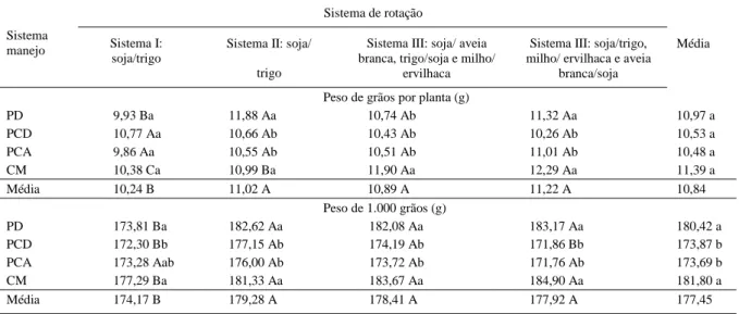 Tabela 5 - Efeito de sistemas de manejo de solo e de rotação de culturas no peso de grãos e no peso de 1000 grãos de soja, cultivar BR-16, em 1997, BRS 137, de 1998 e 1999, e BRS 154, de 2000 a 2002