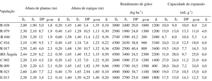Tabela 1 - Altura de plantas (AP), altura de espigas (AE), rendimento de grãos (RG) e capacidade de expansão (CE) das populações parentais (S 0 ) e das linhagens (S 1 ), depressão por endogamia (DP) (%) e as estimativas de médias esperadas num conjunto de 