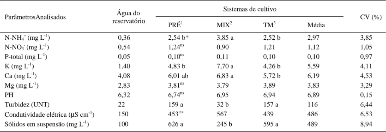 Tabela 2 – Teor médio de nutrientes perdidos, pH, condutividade elétrica e turbidez da água  de drenagem inicial de três sistemas de cultivo do arroz irrigado em três anos agrícolas (Experimento II)