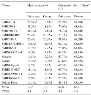 Tabela 1 - Matéria seca e coloração dos “chips” de clones de batata avaliados durante os cultivos de primavera de 2003 e outono de 2004 em Santa Maria, RS.