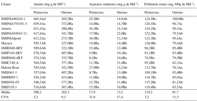 Tabela 2 - Teores de amido, açucares redutores e polifenóis totais na matéria seca de clones de batata avaliados durante os cultivos de primavera de 2003 e outono de 2004 em Santa Maria, RS.