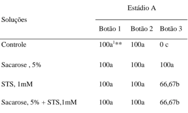 Tabela 1 – Abertura dos botões 1, 2 e 3, em percentagem (%), de inflorescências de lírio colhidas no estádio A 1   e