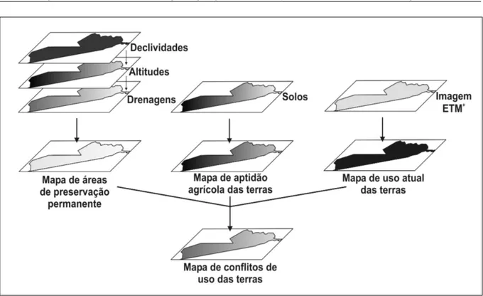 Figura 1 - Organograma do método de construção e cruzamento dos diferentes planos de informações utilizados no trabalho