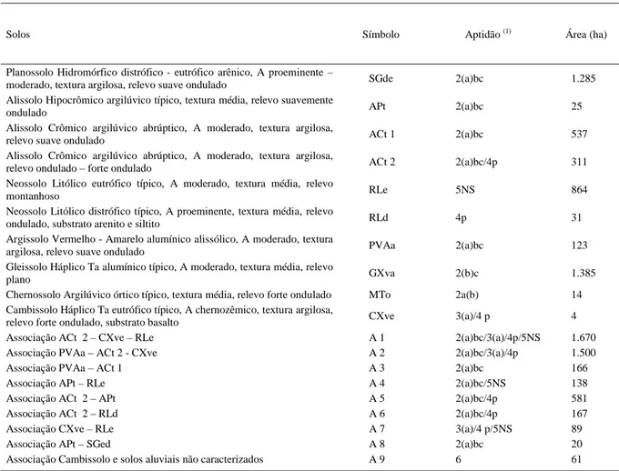 Tabela 1 - Classes de solos e associações de solos existentes em São João do Polêsine, segundo KLAMT et al
