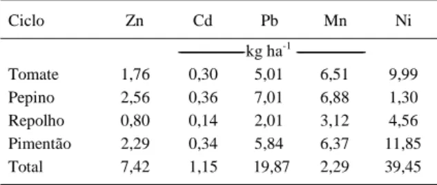 Tabela 3 - Estimativa  da  quantidade  adicionada total de metais pesados em cada ciclo de cultura, como resultado da aplicação de fertilizantes, herbicidas e fungicidas utilizados no experimento