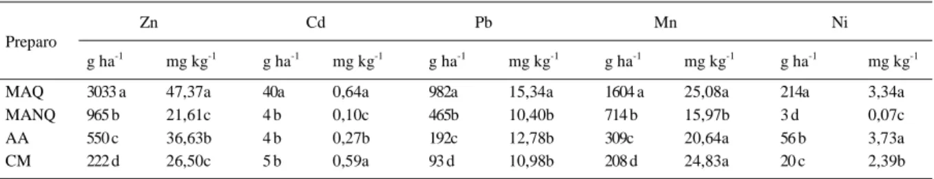 Tabela 5 - Perdas por erosão de metais pesados e concentração total de metais no material de solo perdido por erosão e no ciclo do pimentão, nos quatro sistemas de preparo do solo  (1) .