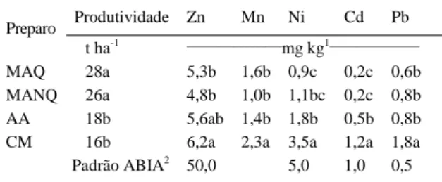 Tabela 6 - Produtividade e concentração de metais pesados no fruto de pimentão in natura, nos quatro sistemas de preparo do solo