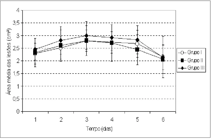 Figura 1 - Área média das feridas experimentais em camundongos dos grupos I (tratado com NaCl), II (tratado com ácido ascórbico 75 mg.ml -1 ) e III (tratado com POLICAJU 150mg.ml -1 ).