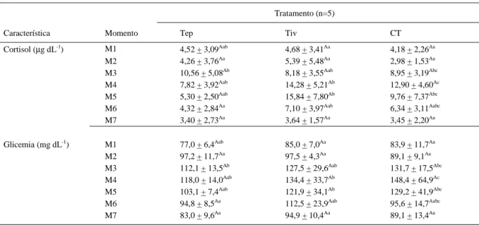 Tabela 1 - Valores  da  concentração do cortisol  sérico e da  glicemia no pré,  trans e pós-operatório de cadelas  tratadas  com  tramadol e submetidas à ovário-histerectomia.