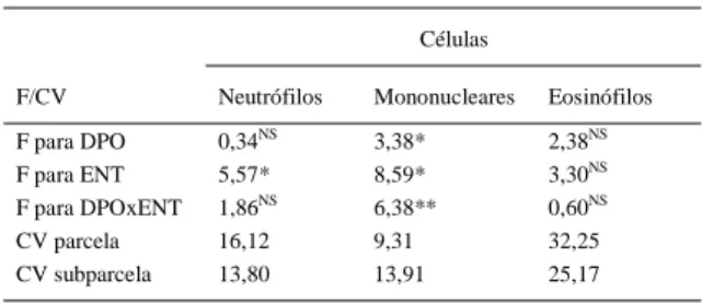 Tabela 1 – Valores de F (F) e dos coeficientes de variação (CV) obtidos na análise de variância para as contagens de neutrófilos, mononucleares e eosinófilos nas enterorrafias aposicional e invaginante feitas no cólon descendente de eqüinos.