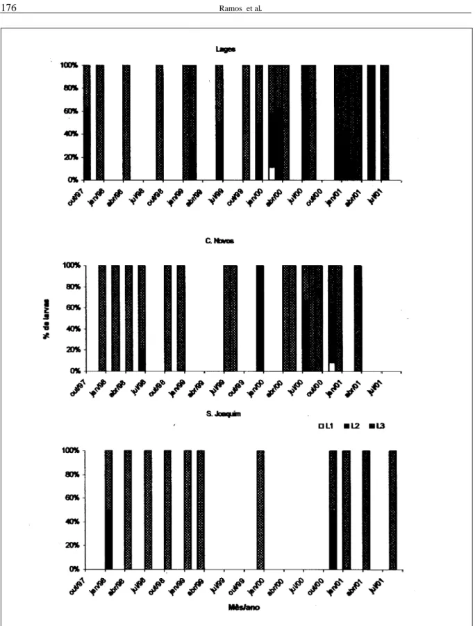 Figura 2 -  Percentual de larvas (L 1 , L 2  e L 3 ) de Oestrus ovis recuperadas de ovinos traçadores, durante outubro de 1997 a setembro de