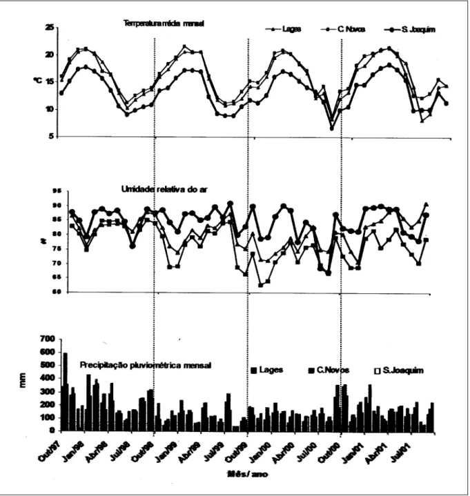 Figura 3 -  Dados de clima no período de outubro de 1997 a setembro de 2001, nos municípios de Lages, Campos Novos e São Joaquim, SC.