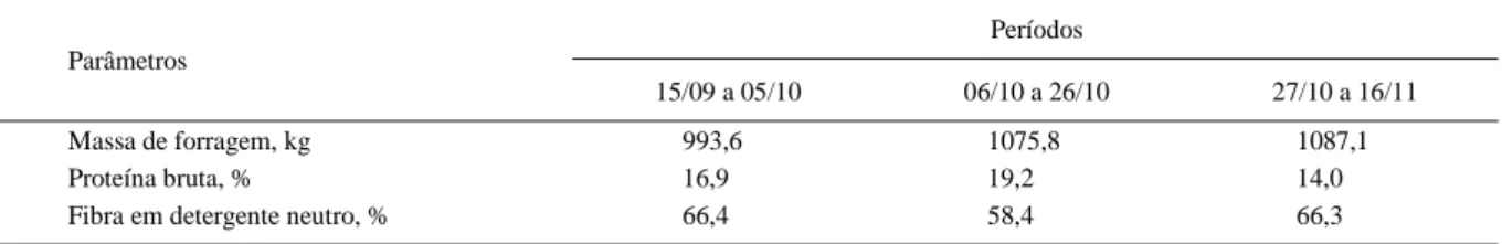 Tabela 1 – Valores médios da massa de forragem, proteína bruta e fibra em detergente neutro da pastagem de aveia e azevém, pastejada por bovinos, de acordo com o período de avaliação do pasto