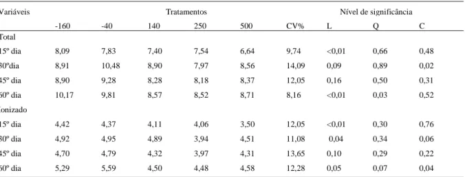 Tabela 4 - Níveis de cálcio sérico total e ionizado (mg/dL) em ovinos alimentados com diferentes níveis de balanço cátion aniônico da dieta (BCAD) em mEq de {(Na+K) - (Cl+SO 4 )}.