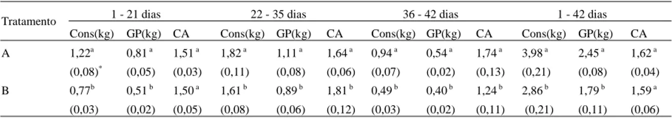 Tabela 1 – Consumo de ração e ganho de peso nas diferentes fases de criação de frangos de corte alimentados ad libitum com dietas tratadas ou não com aflatoxinas (3mg /kg de ração) durante o período de 42 dias.