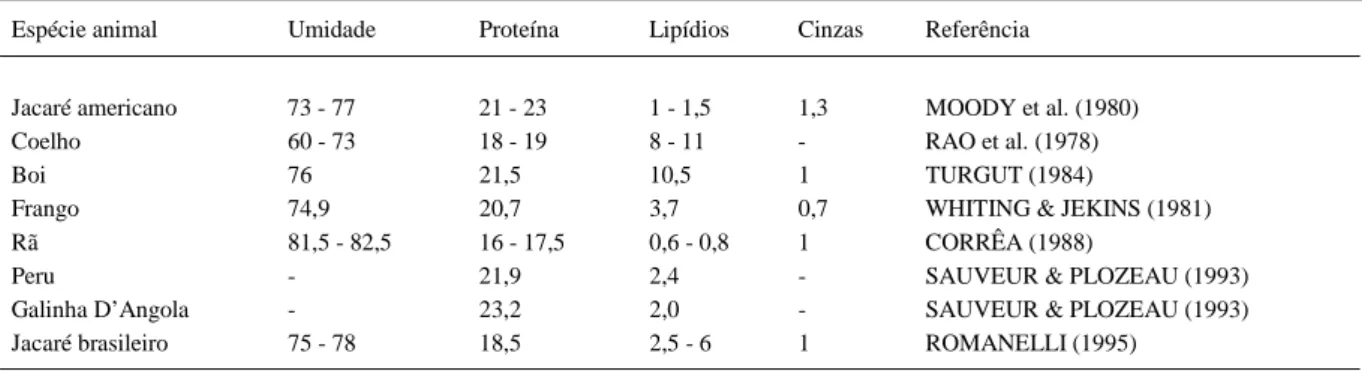 Tabela 2 - Níveis de proteína bruta (PB %) e energia metabolizável (kcalEM/kg) da ração fornecida de acordo com a fase da vida da ave.