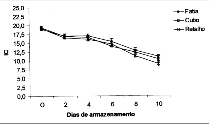 Figura 4 – Índice de cor (IC) de beterrabas minimamente processadas e armazenadas a 5ºC e 90% UR