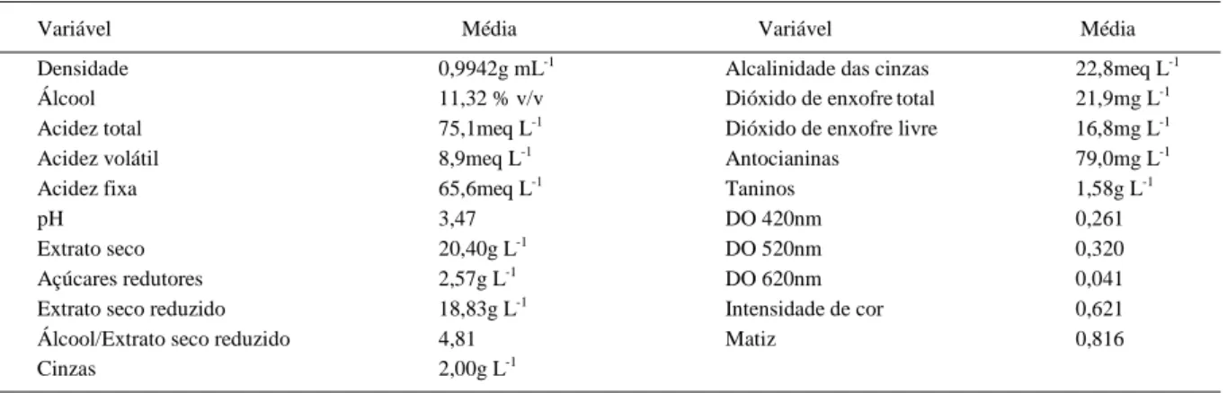 Tabela 1 - Dados médios das variáveis físico-químicas dos quatro tratamentos do vinho Merlot jovem em função de crescentes produtividades do vinhedo