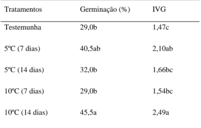Tabela 1 – Porcentagem de germinação e índice de velocidade de germinação (IVG) de L. nepetaefolia em função de tratamentos de pré-resfriamento seguido de temperatura alternada (20ºC – 30ºC).