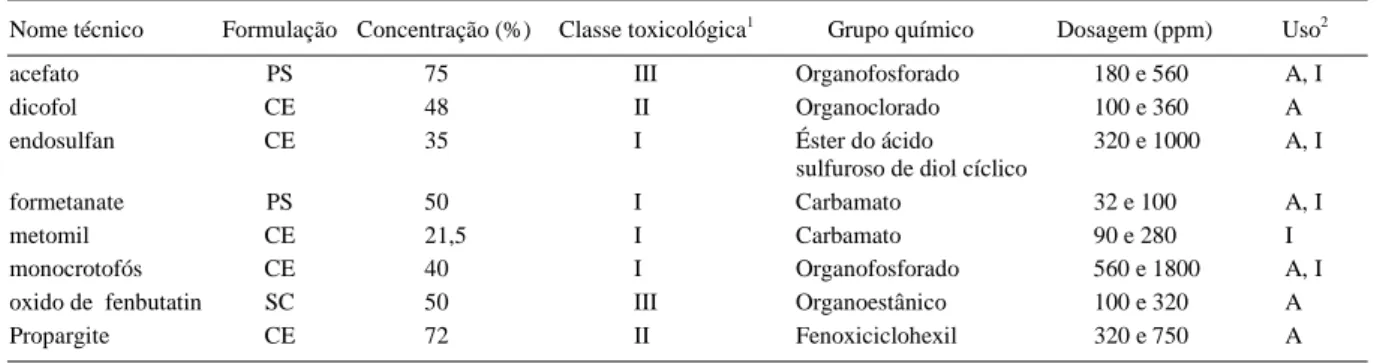 Tabela 1 - Acaricidas e inseticidas testados quanto ao efeito sobre E. concordis e N. anonymus
