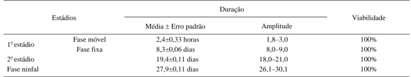 Tabela 1 - Duração média e viabilidade dos estádios ninfais de Aspidiotus nerii (25±1 o C, UR de 70±10% e fotofase de 12 horas).