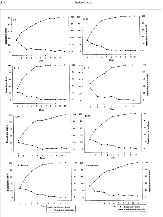 Figura 1 – Parasitismo diário e acumulado de Trichogramma pratissolii (Hymenoptera, Trichogrammatidae) alimentado com mel e diferentes isolados de Bacillus thuringiensis  e  Bt kurstaki.