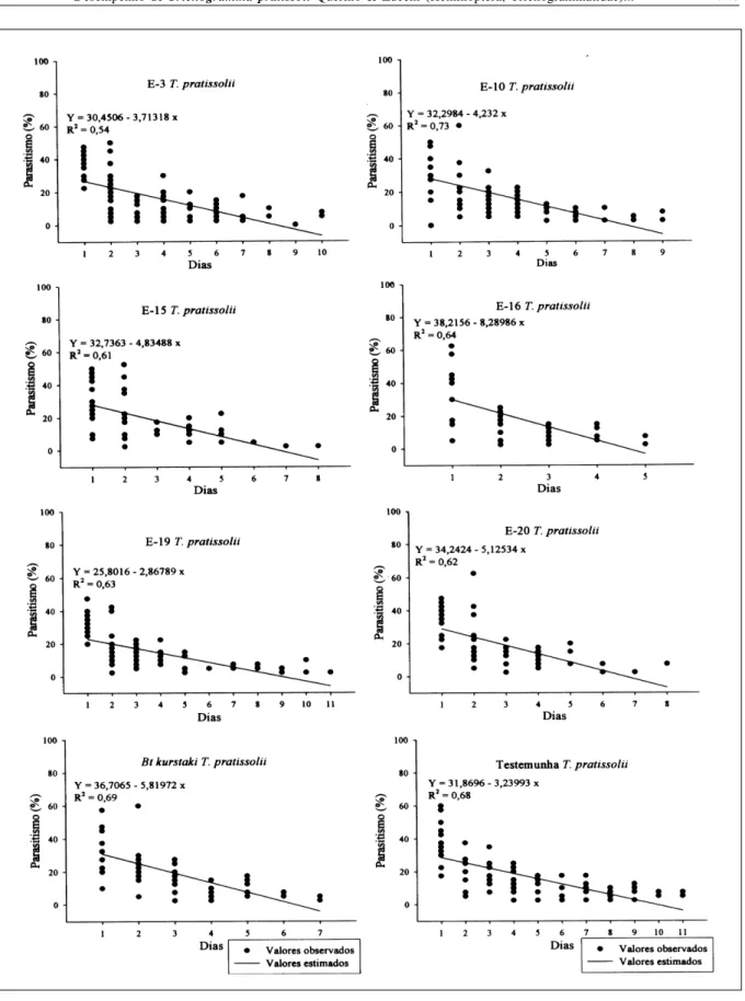 Figura 2 – Parasitismo de Trichogramma pratissolii (Hymenoptera, Trichogrammatidae) alimentado com mel e diferentes isolados de Bt  e  Bt kurstaki.