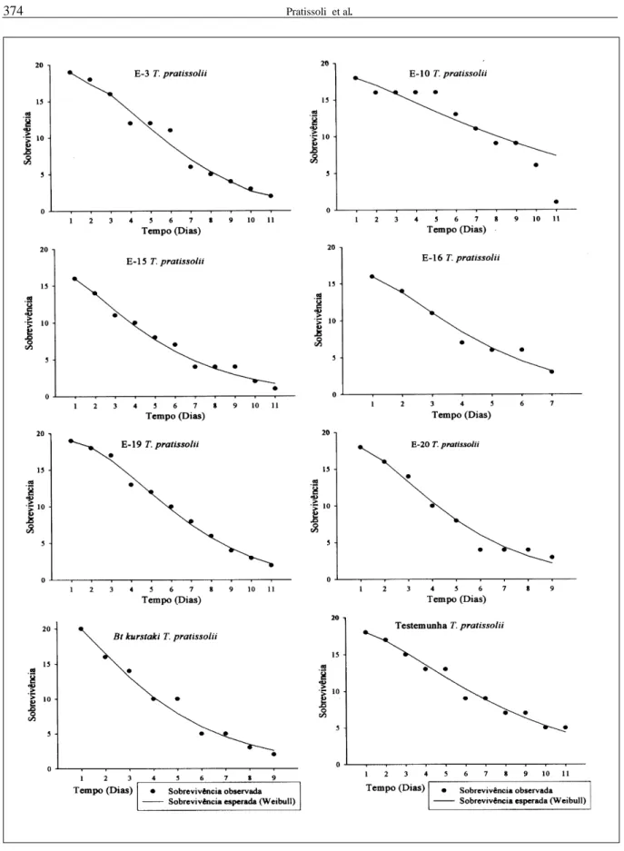 Figura 3 – Sobrevivência de Trichogramma pratissolii (Hymenoptera, Trichogrammatidae) alimentado com mel e diferentes isolados de Bt e Bt kurstaki.