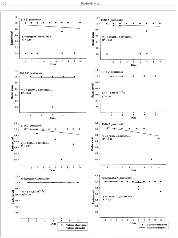 Figura 5 – Razão sexual de Trichogramma pratissolii (Hymenoptera, Trichogrammatidae) alimentado com mel e diferentes isolados de Bt e Bt kurstaki.