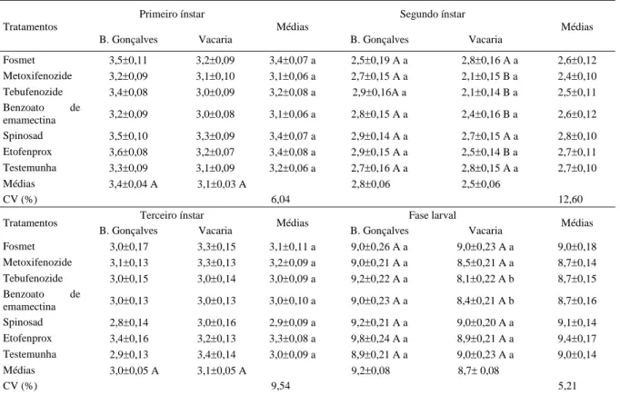 Tabela 1 - Duração (dias) ( ±EP) do primeiro, segundo e terceiro ínstares e da fase larval de Chrysoperla externa provenientes de larvas de primeiro ínstar tratadas com sete inseticidas, mais a testemunha