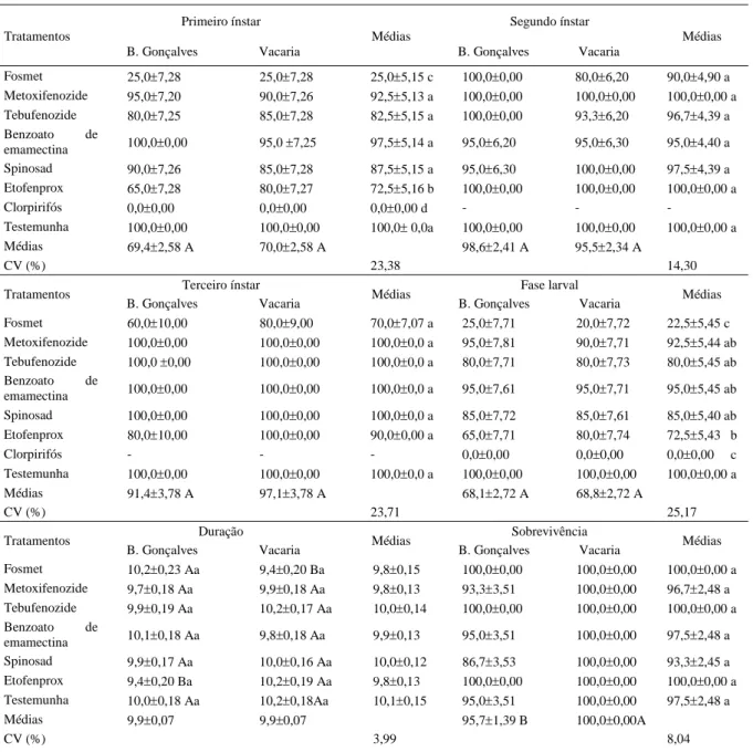 Tabela 2 - Sobrevivência (%) ( ±EP) de larvas de primeiro, segundo, terceiro ínstares e da fase larval, e duração (dias) (±EP) e sobrevivência de pupas de Chrysoperla externa  provenientes de larvas de primeiro ínstar tratadas com sete inseticidas mais a t