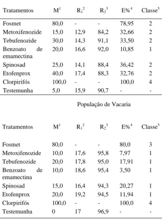 Tabela - 3. Mortalidade acumulada (M) (%), número médio de ovos/dia/fêmea (R1), viabilidade de ovos (R2) (%), efeito total (E) (%) e classe de toxicidade de sete inseticidas para larvas de primeiro ínstar de Chrysoperla externa das populações de Bento Gonç