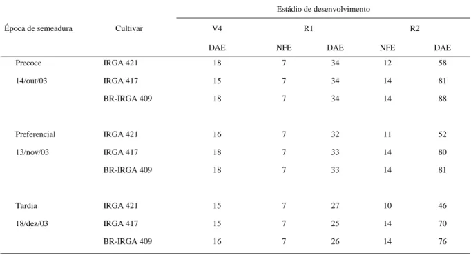 Tabela 2 - Número de dias após emergência (DAE) e de folhas expandidas (NFE) para atingir os estádios de colar formado na 4 a  folha do
