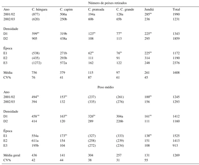 Tabela 3 - Número de peixes retirados por hectare e peso médio (g) de carpas húngara (Cyprinus carpio), capim (Ctenopharyngodon idella), prateada (Hypophthalmicthys molitrix), cabeça grande (Aristichthys nobilis), e jundiá (Rhamdia quelen), em resposta há 