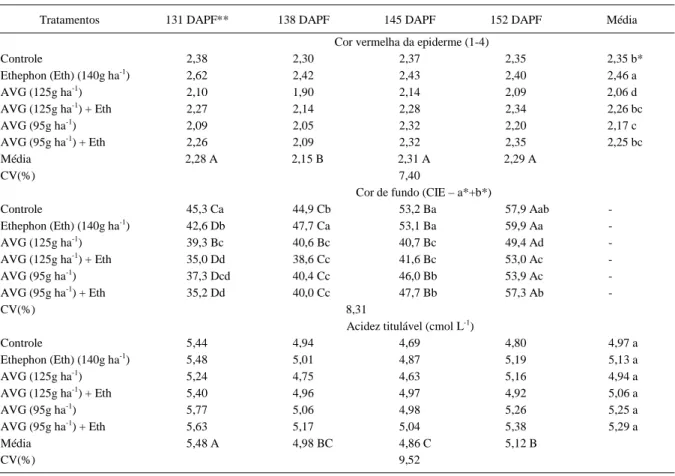 Tabela 2 - Cor da epiderme e acidez titulável de maçãs cv. Gala na colheita em função do tratamento pré-colheita com aminoetoxivinilglicina (AVG) e ethephon e da data de colheita