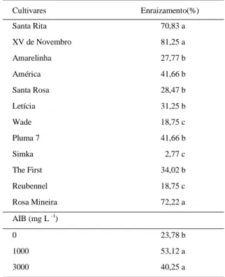 Tabela 1 - Porcentagem de enraizamento nas estacas de cultivares de ameixeira, tratadas com ácido indolbutírico (AIB)