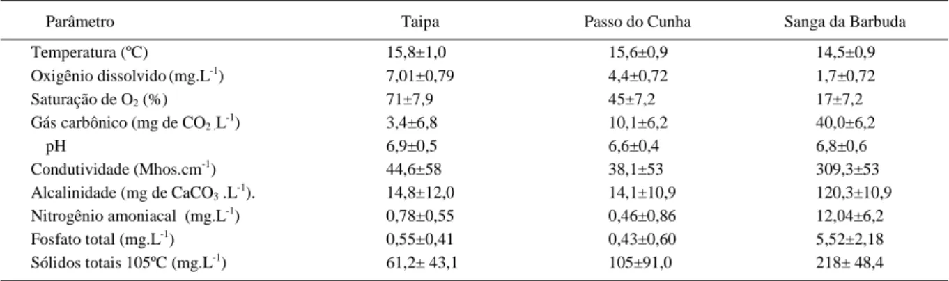 Tabela 1 – Médias e desvio padrão dos parâmetros físicos e químicos avaliados nos locais de estudo durante o período estudado