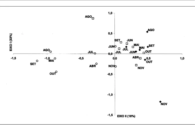 Figura 2- Diagrama de dispersão dos pontos de amostragem e respectiva data, ordenados pelo método de componentes principais, tendo como base uma matriz de correlação entre variáveis