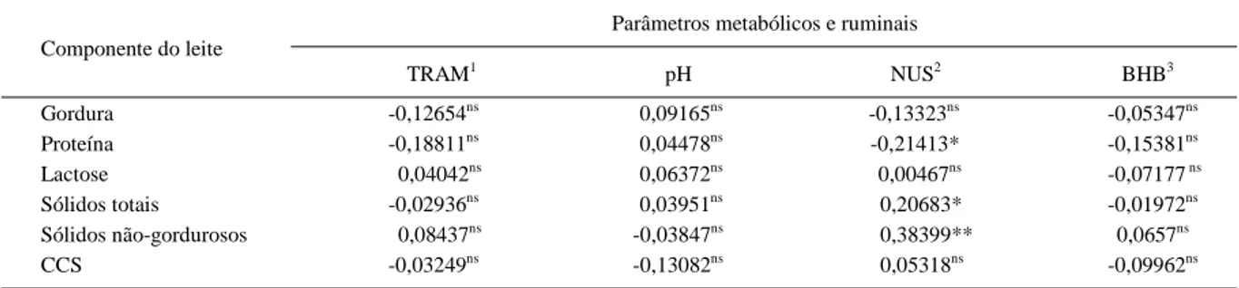 Tabela 3 - Coeficiente de correlação de Pearson entre as variáveis metabólicas e os indicadores ruminais e metabólicos com os componentes do leite e a contagem de células somáticas (CCS).