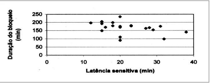 Figura 1 - diagrama de dispersão evidenciando a não correlação entre a duração do bloqueio e a latência sensitiva da anestesia do nervo alveolar inferior com ropivacaína a 0,5% em gatos.